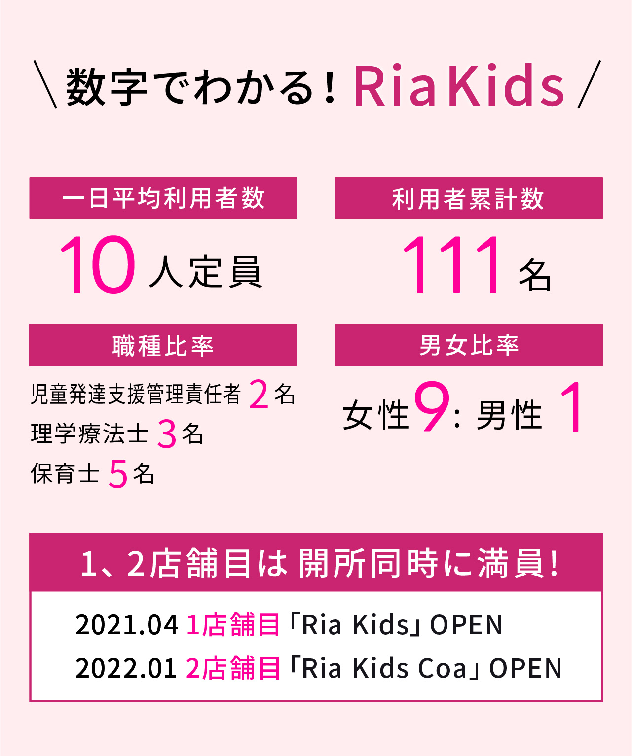数字でわかる！Ria Kids
一日平均利用者数 10人定員
利用者累計数 111名
職種比率
児童発達支援管理責任者 2名
理学療法士 3名
保育士 5名

男女比率 女性9 : 男性 1

1、2店舗目は開所同時に満員!
2021.04
1店舗目「Ria Kids」OPEN
2022.01
2店舗目「Ria Kids Coa」OPEN