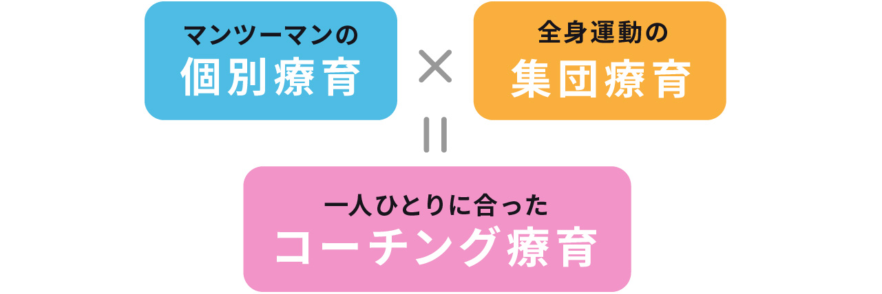 マンツーマンの個別療育×
全身運動の集団療育＝
一人ひとりに合ったコーチング療育